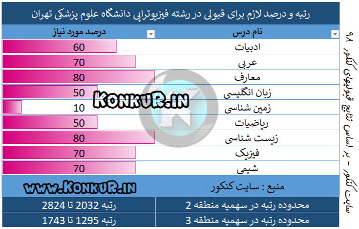 میانگین درصد و رتبه مورد نیاز جهت قبولی در رشته فیزیوتراپی دانشگاه علوم پزشکی تهران سال 98