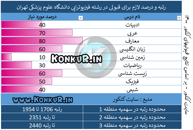 میانگین درصد و رتبه مورد نیاز جهت قبولی در رشته فیزیوتراپی دانشگاه علوم پزشکی تهران سال 1400