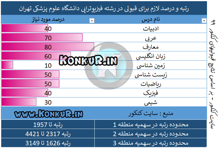 میانگین درصد و رتبه مورد نیاز جهت قبولی در رشته فیزیوتراپی دانشگاه علوم پزشکی تهران سال 99